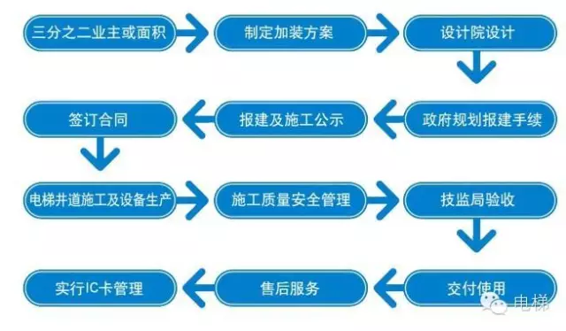 長沙老舊小區加裝電梯需加強政策指導